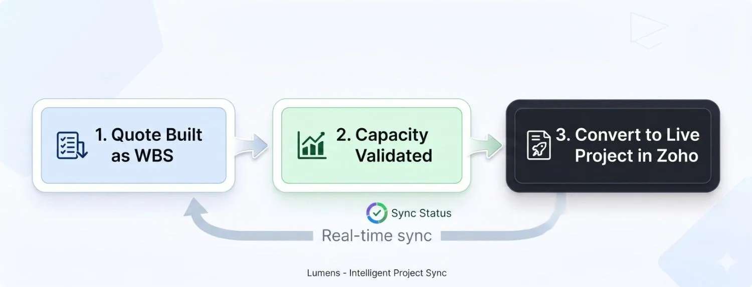 Lumen's Zoho Projects Quoting & Capacity Planning Interface